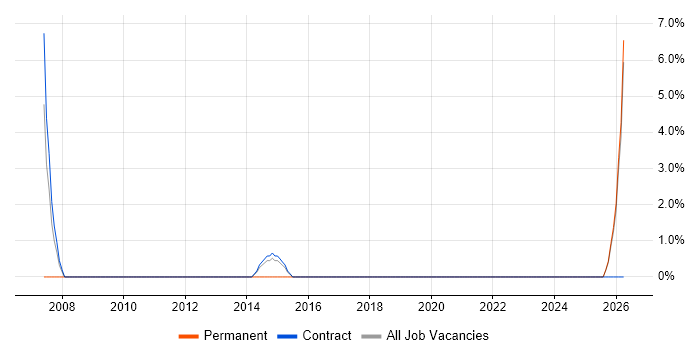 Service Design Manager job vacancy trend in Blackpool