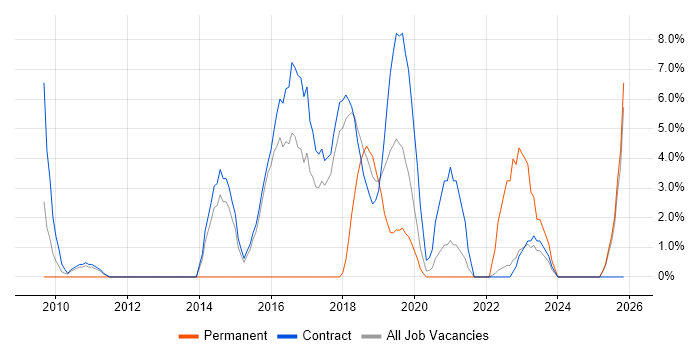 Service Design job vacancy trend in Blackpool