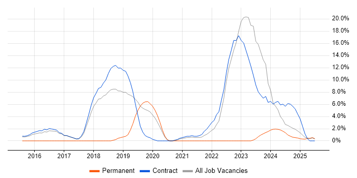 Job vacancy trend for ServiceNow in Blackpool