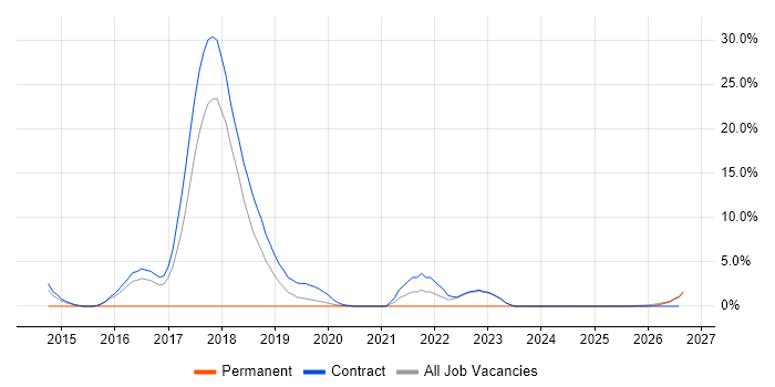 SFIA job vacancy trend in Blackpool