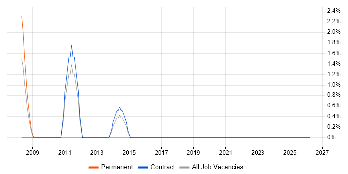 SharePoint Server job vacancy trend in Blackpool