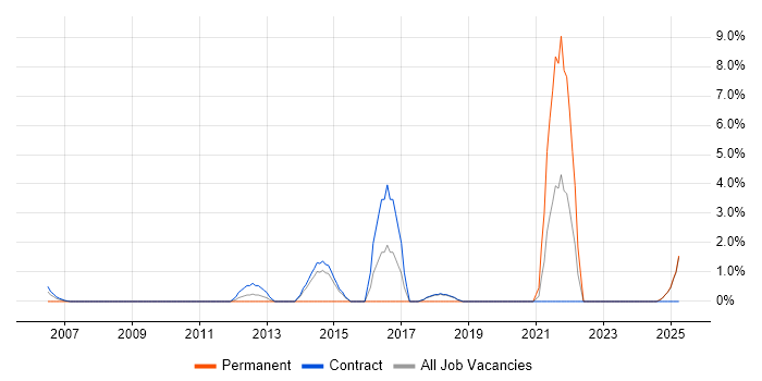 Job vacancy trend for SIAM in Blackpool Job vacancy trend for SIAM in Blackpool