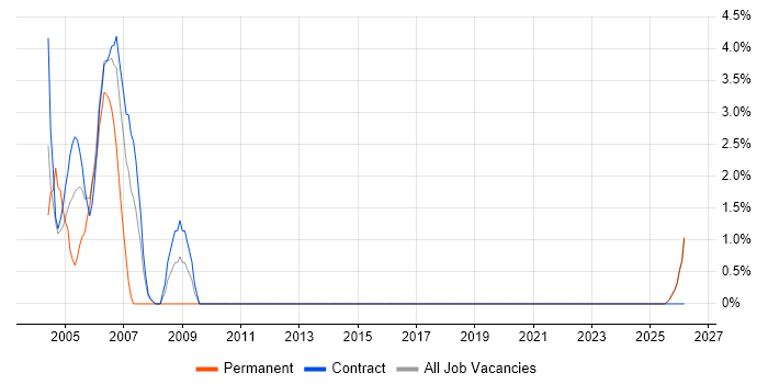 Siemens job vacancy trend in Blackpool