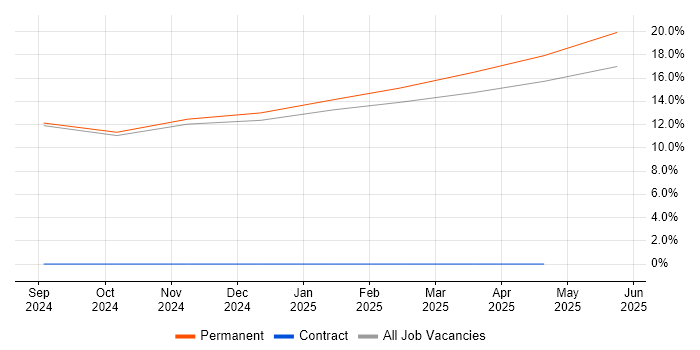 Job vacancy trend for Simulink in Blackpool Job vacancy trend for Simulink in Blackpool