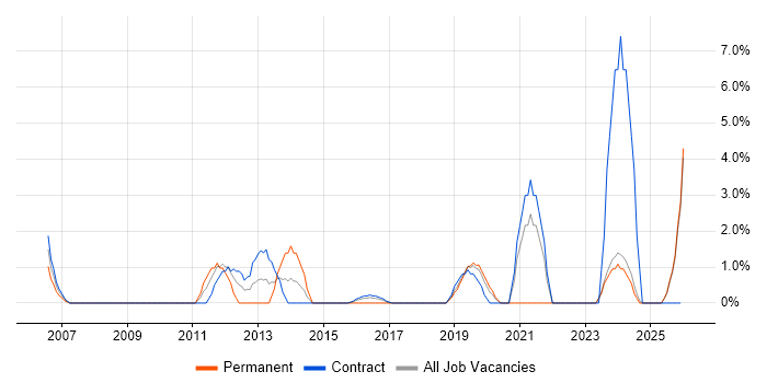 Single Sign-On job vacancy trend in Blackpool
