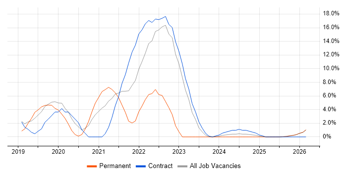 Site Reliability Engineering job vacancy trend in Blackpool
