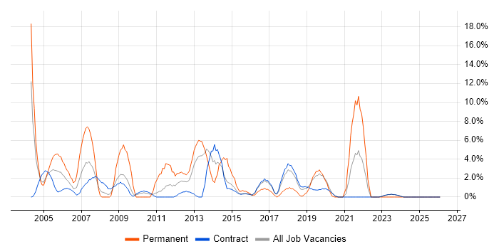 SLA job vacancy trend in Blackpool