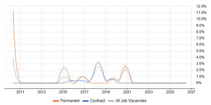 Social Media job vacancy trend in Blackpool