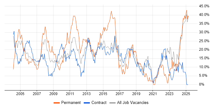 Job vacancy trend for Social Skills in Blackpool Job vacancy trend for Social Skills in Blackpool
