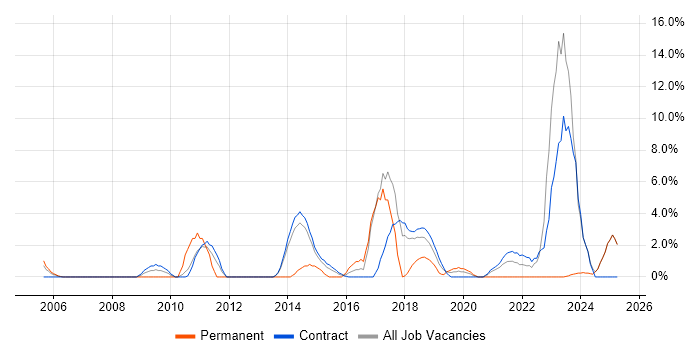 Job vacancy trend for Software Delivery in Blackpool