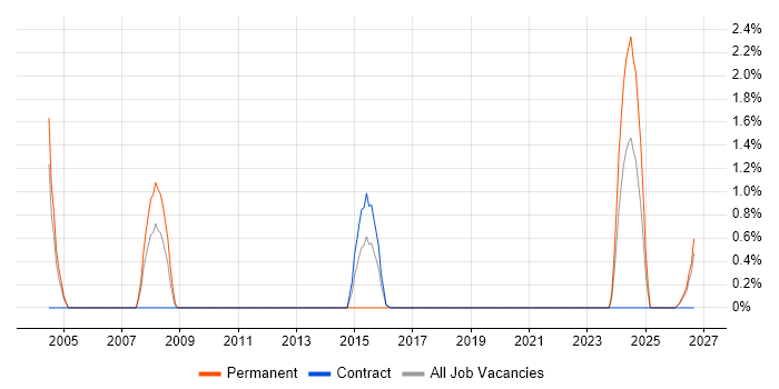 Software Deployment job vacancy trend in Blackpool