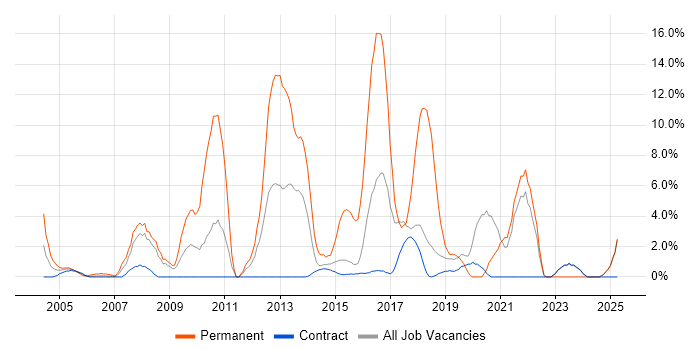 Job vacancy trend for Software Developer in Blackpool