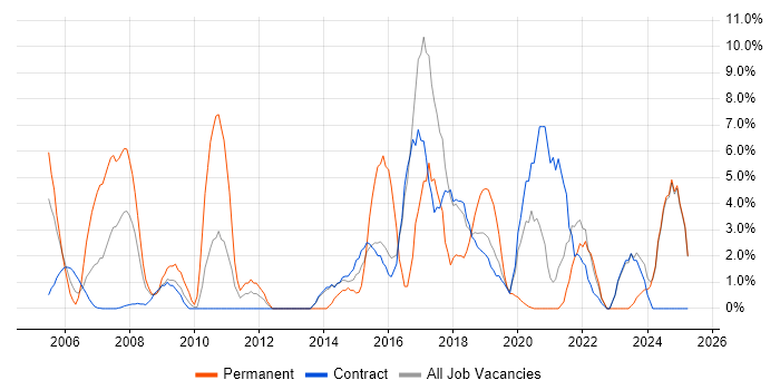 Job vacancy trend for Software Testing in Blackpool