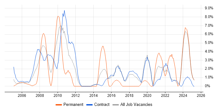 Job vacancy trend for Solutions Architect in Blackpool