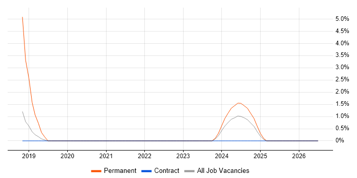 Spark SQL job vacancy trend in Blackpool