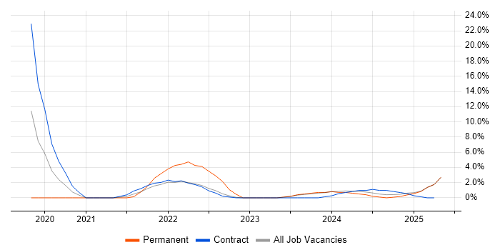 Job vacancy trend for Splunk in Blackpool