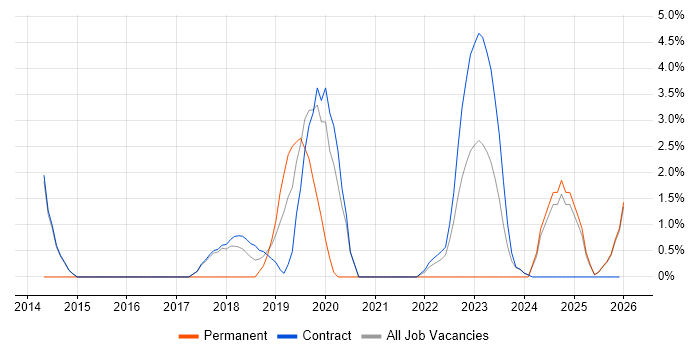 Sprint Planning job vacancy trend in Blackpool