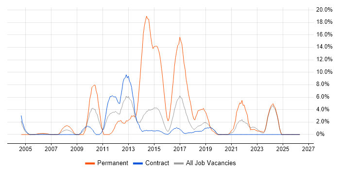 SQL Server Integration Services job vacancy trend in Blackpool