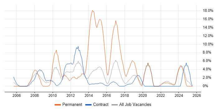 Job vacancy trend for SQL Server Reporting Services in Blackpool Job vacancy trend for SQL Server Reporting Services in Blackpool