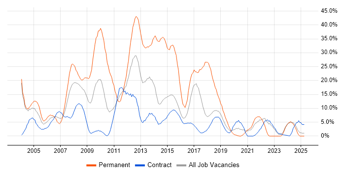 Job vacancy trend for SQL Server in Blackpool