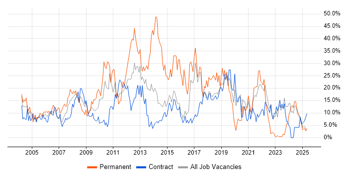 Job vacancy trend for SQL in Blackpool
