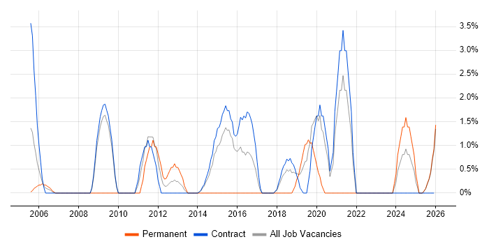 SSL job vacancy trend in Blackpool