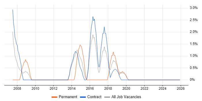 Stakeholder and Relationship Management job vacancy trend in Blackpool