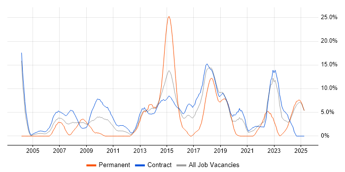 Job vacancy trend for Stakeholder Management in Blackpool