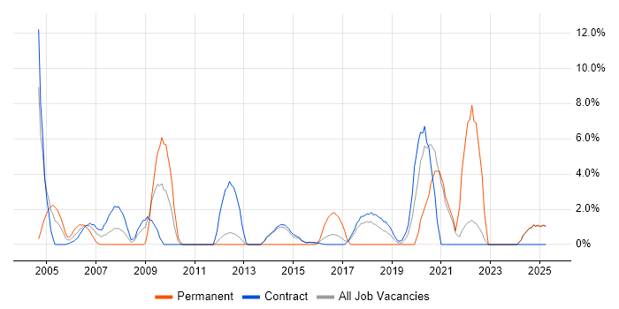 Job vacancy trend for Statistics in Blackpool