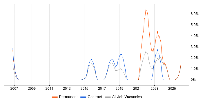 Strategic Thinking job vacancy trend in Blackpool