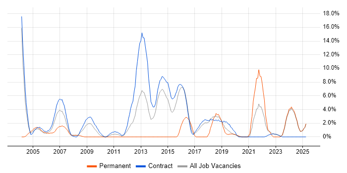 Job vacancy trend for Supplier Management in Blackpool Job vacancy trend for Supplier Management in Blackpool