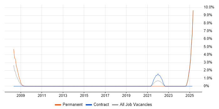 Job vacancy trend for Supply Chain Management in Blackpool Job vacancy trend for Supply Chain Management in Blackpool