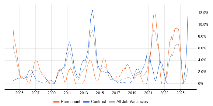 Support Engineer job vacancy trend in Blackpool