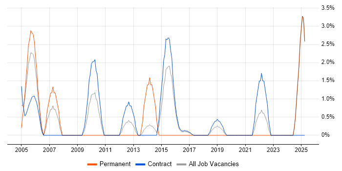 Job vacancy trend for System Testing in Blackpool Job vacancy trend for System Testing in Blackpool