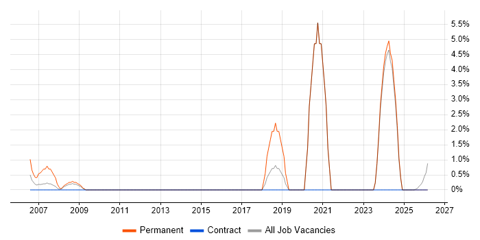 Systems Developer job vacancy trend in Blackpool