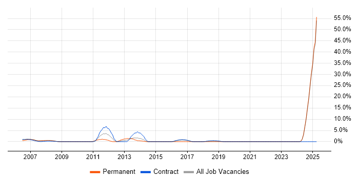 Job vacancy trend for Systems Engineer in Blackpool Job vacancy trend for Systems Engineer in Blackpool