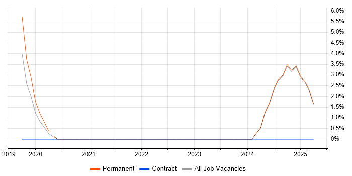 Job vacancy trend for Systems Thinking in Blackpool