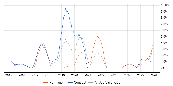 Tableau job vacancy trend in Blackpool