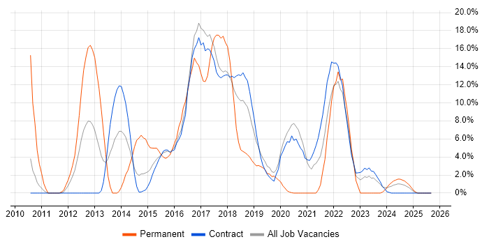 TDD job vacancy trend in Blackpool