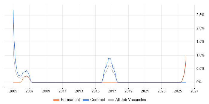 Technical Analysis job vacancy trend in Blackpool