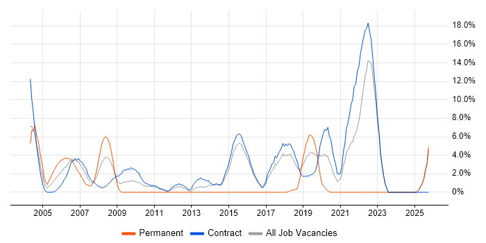 Technical Architect job vacancy trend in Blackpool