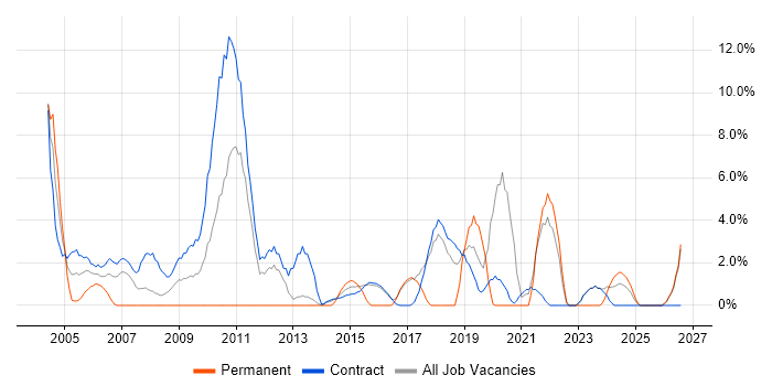 Technical Architecture job vacancy trend in Blackpool