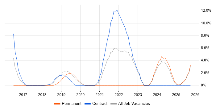Technical Debt job vacancy trend in Blackpool