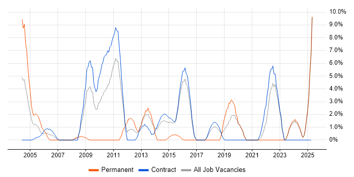 Job vacancy trend for Technical Leader in Blackpool Job vacancy trend for Technical Leader in Blackpool