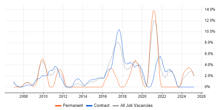 Job vacancy trend for Technical Leadership in Blackpool