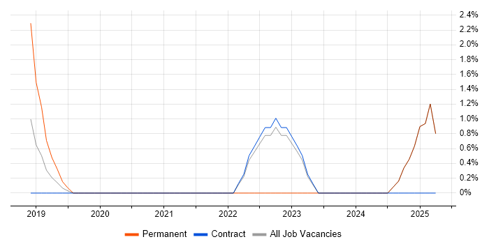 Job vacancy trend for Technical Product Manager in Blackpool Job vacancy trend for Technical Product Manager in Blackpool
