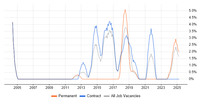 Job vacancy trend for Technology Roadmap in Blackpool