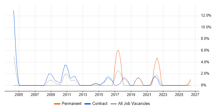 Technology Strategy job vacancy trend in Blackpool