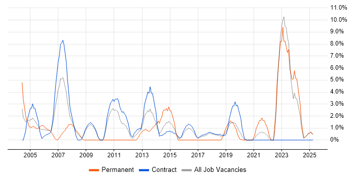 Job vacancy trend for Telecoms in Blackpool Job vacancy trend for Telecoms in Blackpool