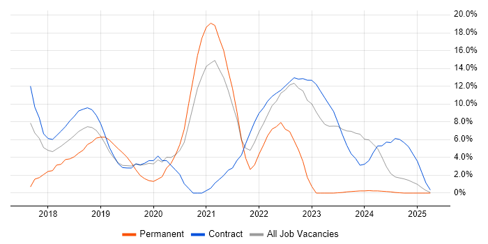 Job vacancy trend for Terraform in Blackpool Job vacancy trend for Terraform in Blackpool